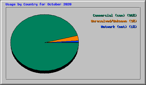 Usage by Country for October 2020