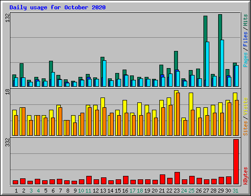 Daily usage for October 2020