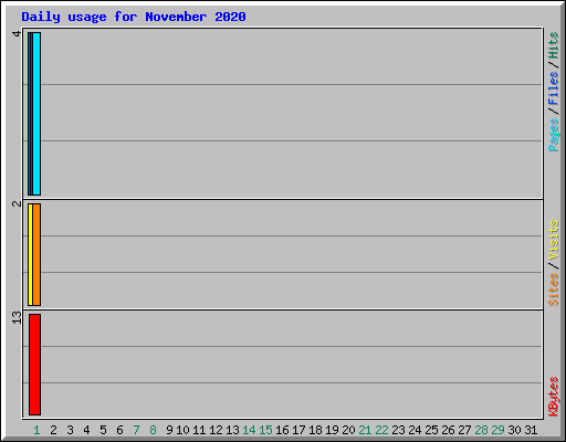 Daily usage for November 2020