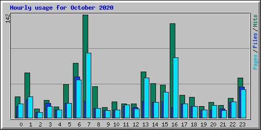 Hourly usage for October 2020